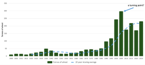 Graph 2