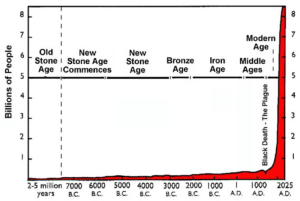 population graph