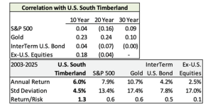 timberland table